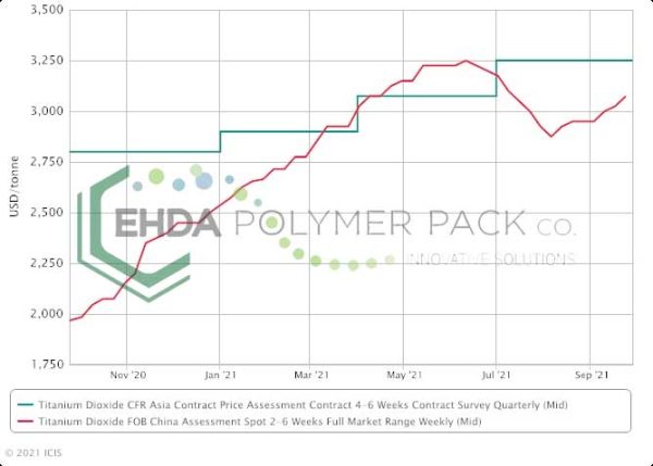 Tio2 Price | White masterbatch price | Ehda Polymer