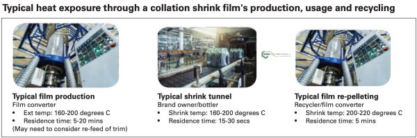 Recycling collation shrink film